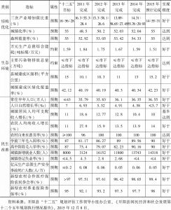 表1 《开阳县“十二五”规划纲要》26项规划指标及其执行情况-续表