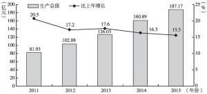 图1 2011～2015年开阳县地区生产总值及增长速度