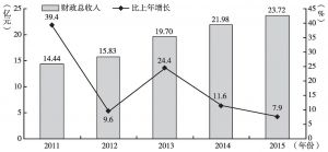 图2 2011～2015年开阳县财政总收入及增长速度
