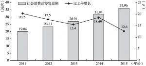 图4 2011～2015年开阳县社会消费品零售总额及增长速度