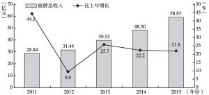 图5 2011～2015年开阳县旅游总收入及增长速度