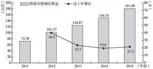 图6 2011～2015年开阳县招商引资到位资金及增长速度