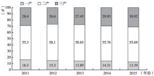 图7 2011～2015年开阳县三次产业增加值比重