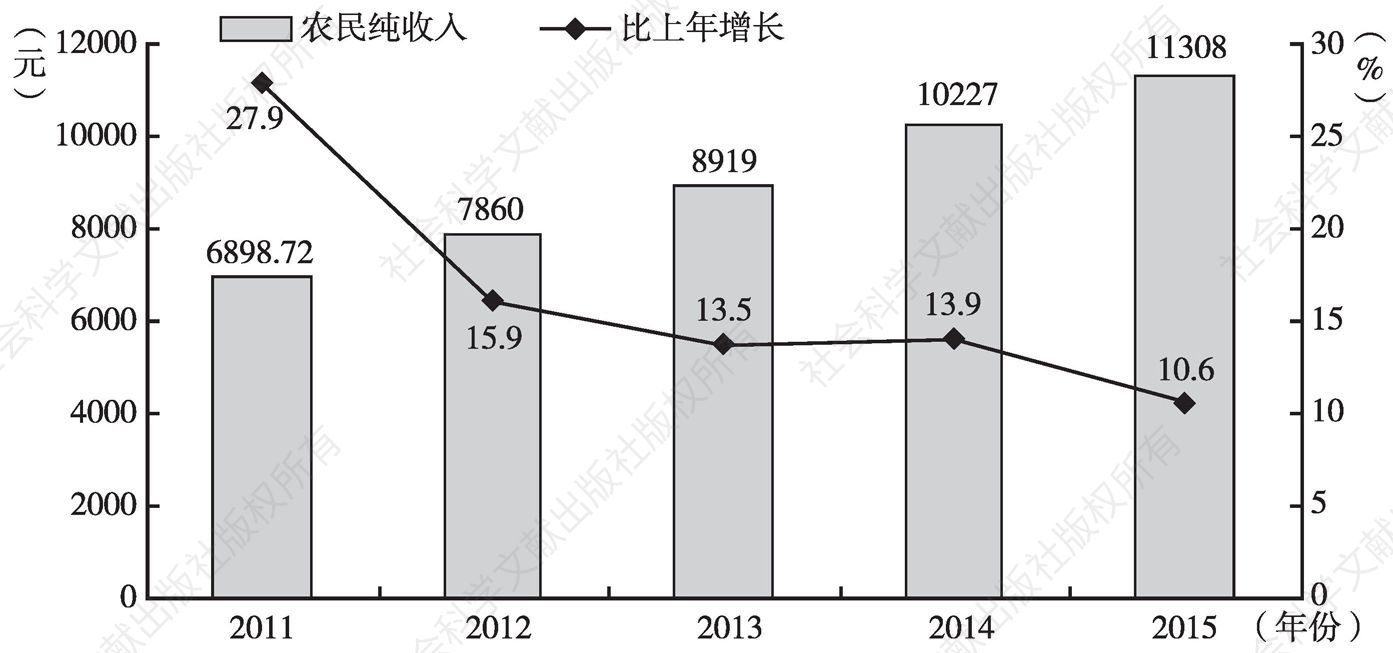 图11 2011～2015年开阳县农民纯收入及增长速度