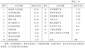 表1 专家认为2014年黑龙江省最突出社会问题排序