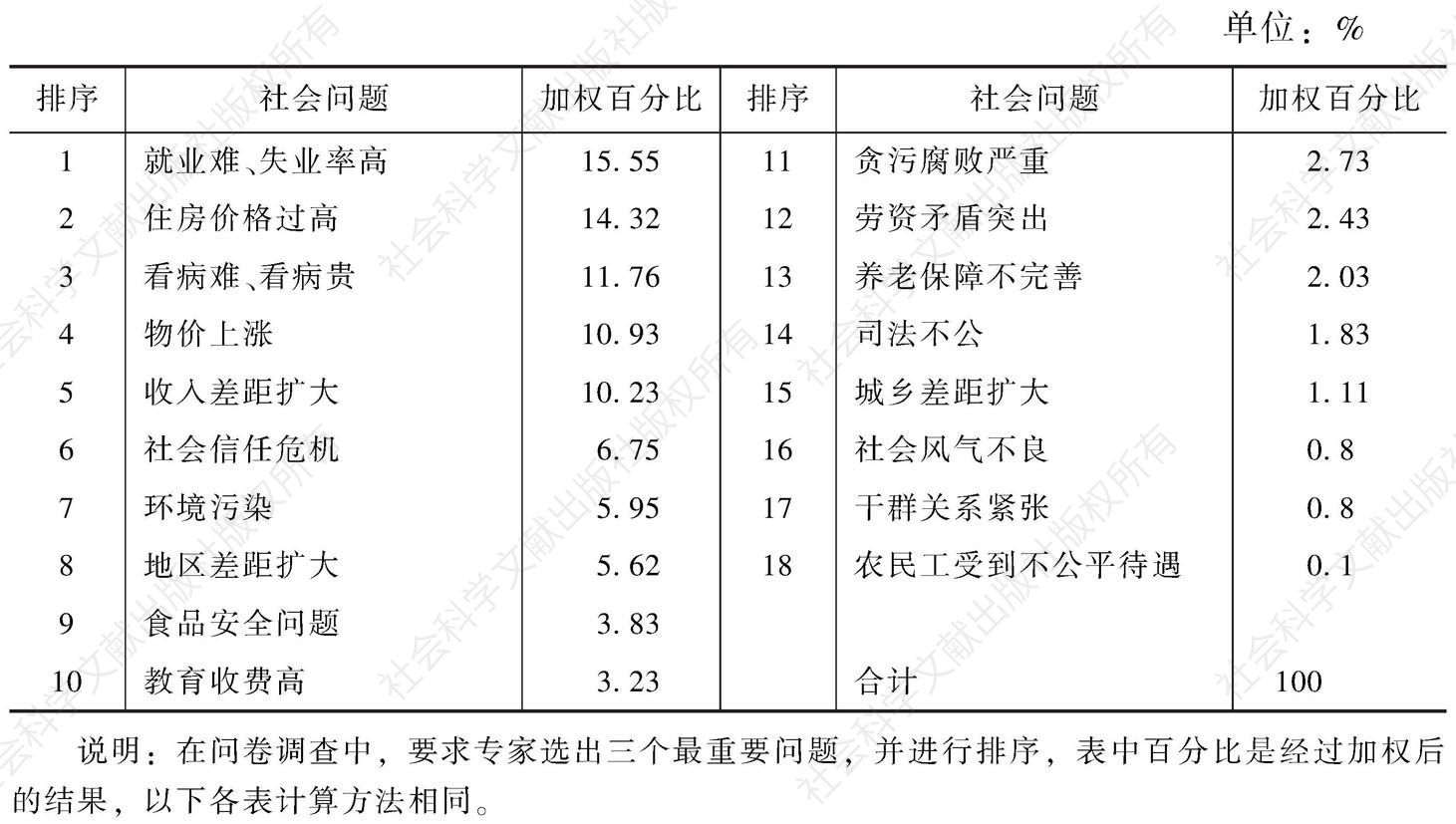 表1 专家认为2014年黑龙江省最突出社会问题排序
