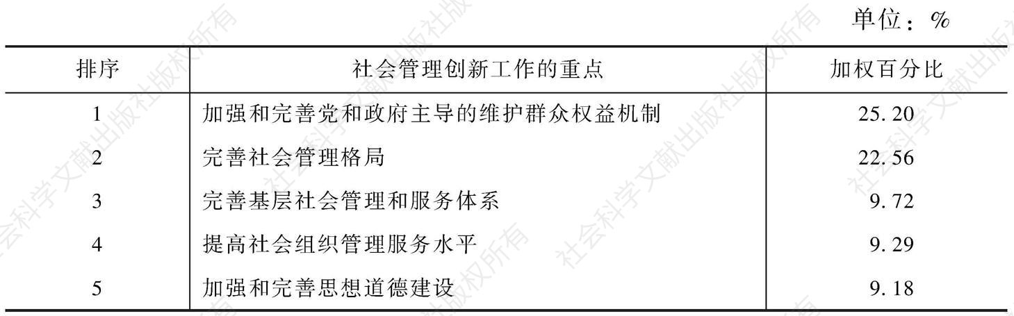 表4 专家认为当前黑龙江省社会管理创新工作的重点