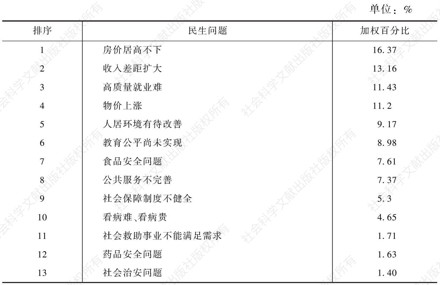 表7 专家认为今后一段时间黑龙江省主要的民生问题排序