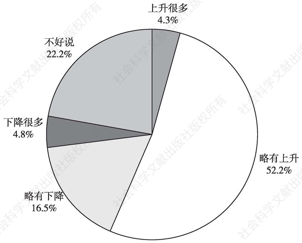 图1 和去年相比黑龙江省民众实际生活水平的变化