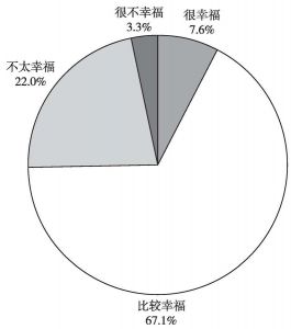 图5 黑龙江省民众认为目前生活状态的总体幸福感
