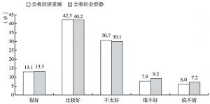 图7 黑龙江民众对全省经济发展和社会形势的评价