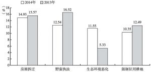 图9 黑龙江省民众认为更易引起群体性事件的社会问题