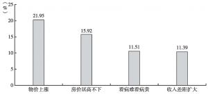 图10 黑龙江省民众认为今后一段时间主要的民生问题
