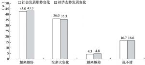 图11 民众认为2015年黑龙江省社会发展和经济态势的变化