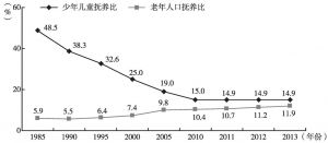 图1 黑龙江省人口抚养比变化趋势