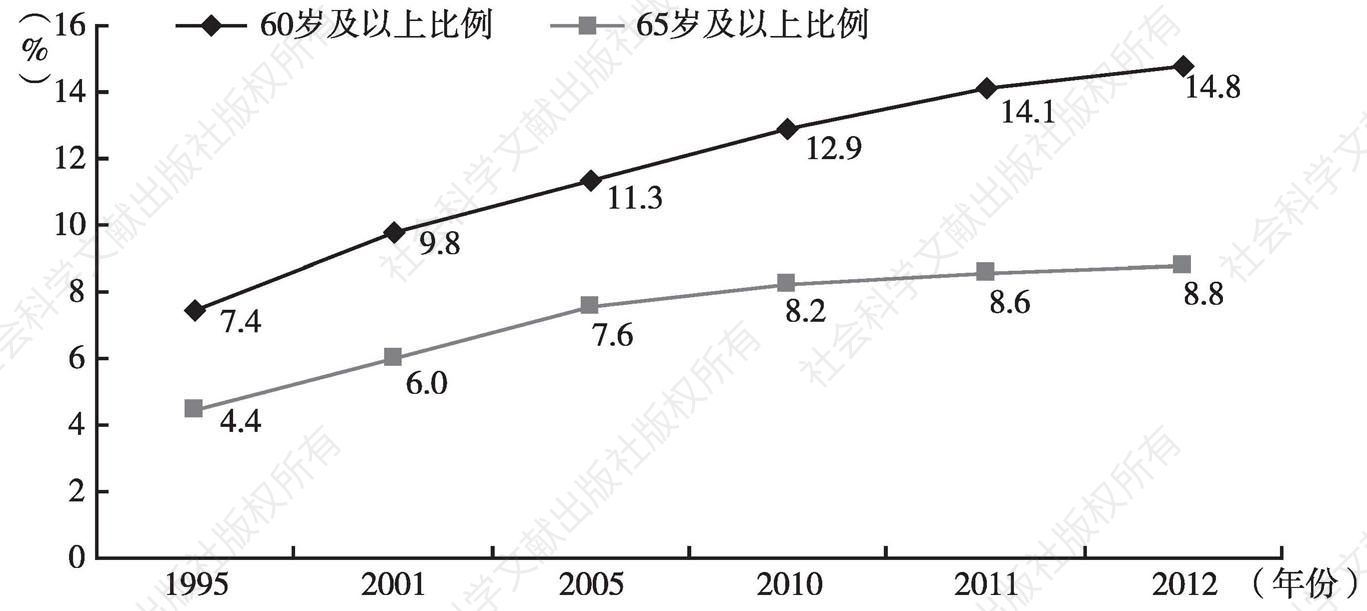 图2 黑龙江省人口老龄化变化趋势