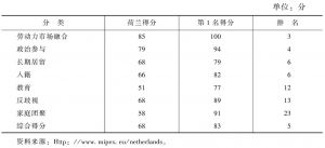 表6 2010年不同政策领域荷兰移民融合政策指数得分
