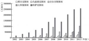 图1 中国与中亚五国进出口总额（2002～2012年）