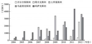 图2 陕西与中亚五国进出口总额（2004～2012年）