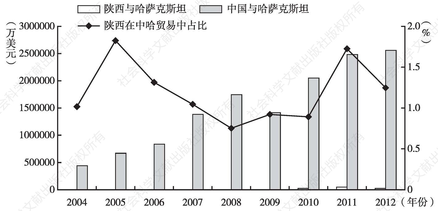 图3 中国及陕西与哈萨克斯坦的贸易情况（2004～2012年）