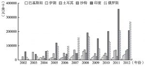 图7 陕西与环中亚经济带国家进出口总额（2002～2012年）