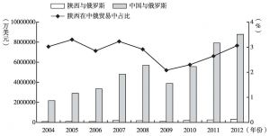 图8 中国及陕西与俄罗斯贸易情况（2004～2012年）