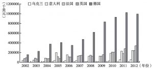 图11 陕西与欧亚经济带国家进出口总额（2002～2012年）