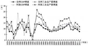 图4 1978年以来中国和河南GDP、工业增加值增速走势图
