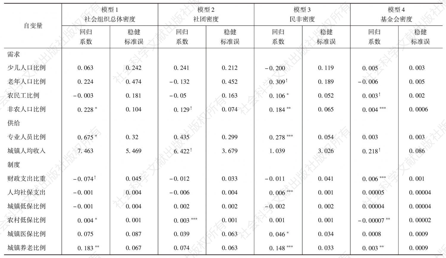表4 中国省域社会组织密度的影响因素（随机效应模型）
