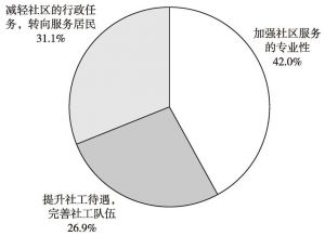 图3 杭州市民认为能使社区服务能力提升的最重要工作