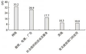 图6 杭州市民了解社会组织的渠道
