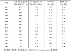 表3-1 中日贸易额在中国和日本贸易总额中的占比及TCD指数