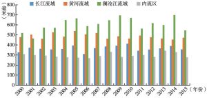 图2.6 2000～2015年三江源区各流域降水总量变化