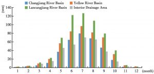 Figure 2.3 The average monthly precipitation in each basin of Sanjiangyuan（2000-2015）