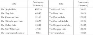 Table 2.2 Main lakes surface statistics of Sanjiangyuan（based on GlobeLand 30）