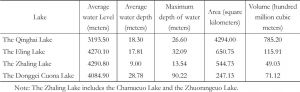 Table 2.3 The hydrological characteristic of main lakes in Qinghai Province based on field survey