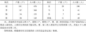 表2-1 黄村的姓氏人口分布