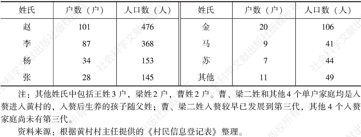 表2-1 黄村的姓氏人口分布