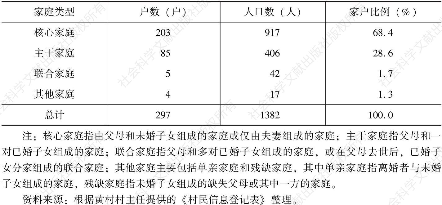 表2-2 黄村的家庭类型及其人口数