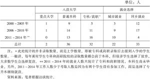 表2-5 2000～2014年黄村学生考学及就业情况