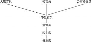 图1-1 繁荣党地方组织结构
