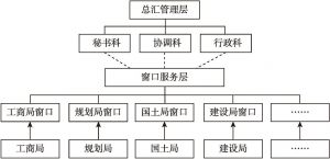 图3-1 行事总汇组织架构