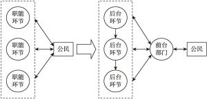 图4-1 从传统服务模式到“一站式”服务过程集成模式