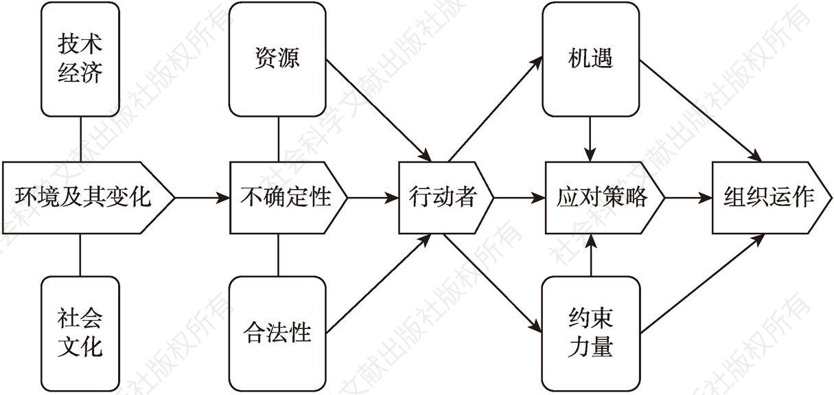图6-1 环境对组织运作的作用机制