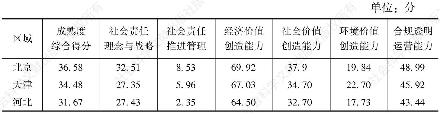 表5 京津冀社会责任能力成熟度得分比较