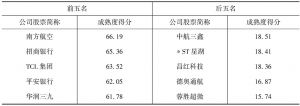 表12 2015年珠三角上市公司社会责任能力成熟度得分前五名和后五名