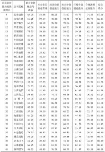 中国上市公司社会责任能力成熟度指数（2016）-续表1