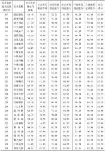 中国上市公司社会责任能力成熟度指数（2016）-续表4