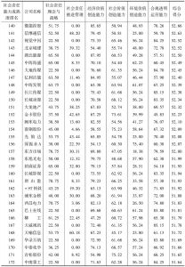 中国上市公司社会责任能力成熟度指数（2016）-续表5
