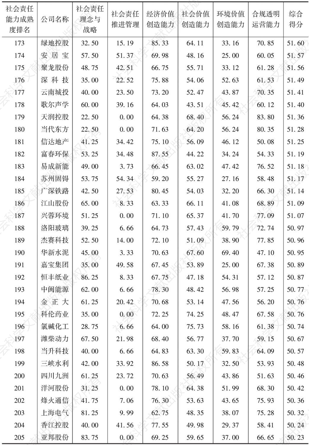 中国上市公司社会责任能力成熟度指数（2016）-续表6